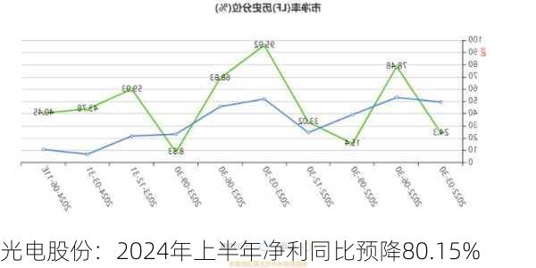 光电股份：2024年上半年净利同比预降80.15%