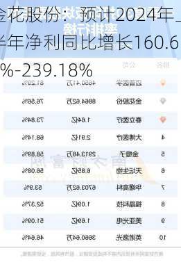 金花股份：预计2024年上半年净利同比增长160.63%-239.18%