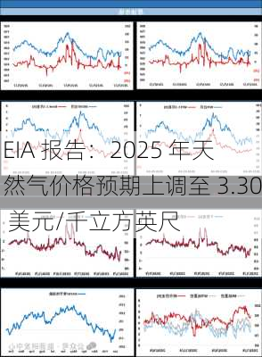 EIA 报告：2025 年天然气价格预期上调至 3.30 美元/千立方英尺