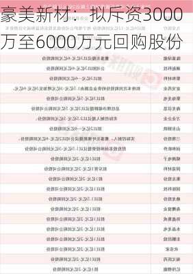 豪美新材：拟斥资3000万至6000万元回购股份