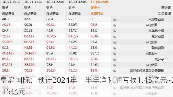 皇庭国际：预计2024年上半年净利润亏损1.45亿元~2.15亿元