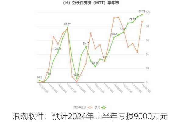 浪潮软件：预计2024年上半年亏损9000万元