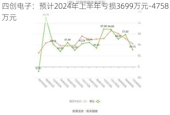 四创电子：预计2024年上半年亏损3699万元-4758万元