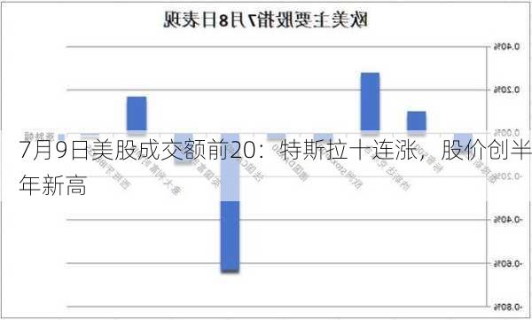 7月9日美股成交额前20：特斯拉十连涨，股价创半年新高