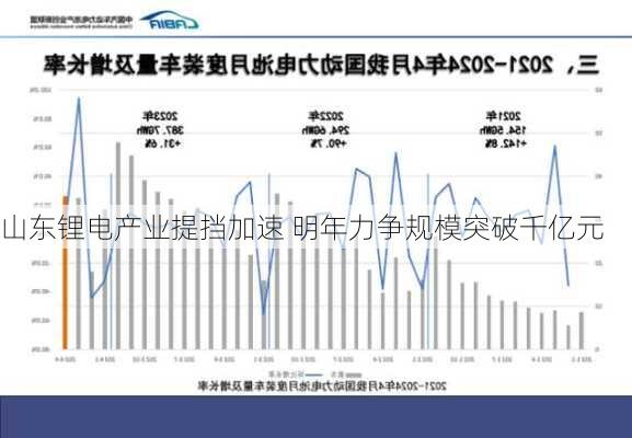 山东锂电产业提挡加速 明年力争规模突破千亿元