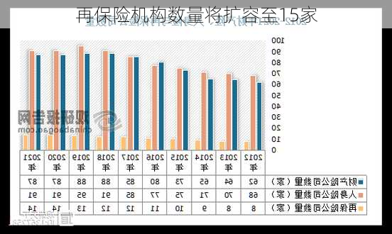 再保险机构数量将扩容至15家