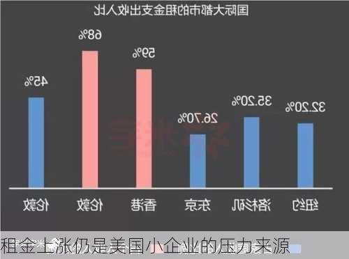 租金上涨仍是美国小企业的压力来源