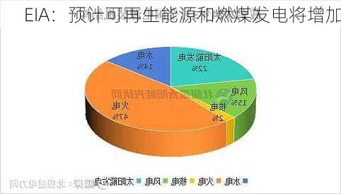 EIA：预计可再生能源和燃煤发电将增加