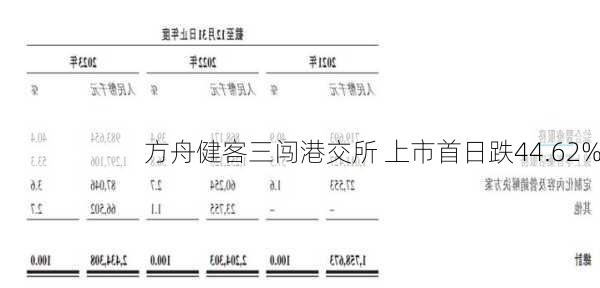 方舟健客三闯港交所 上市首日跌44.62%