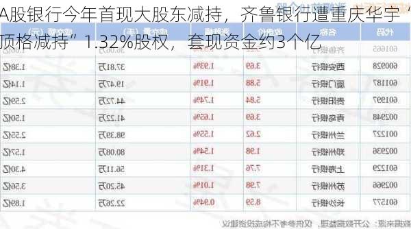 A股银行今年首现大股东减持，齐鲁银行遭重庆华宇“顶格减持”1.32%股权，套现资金约3个亿