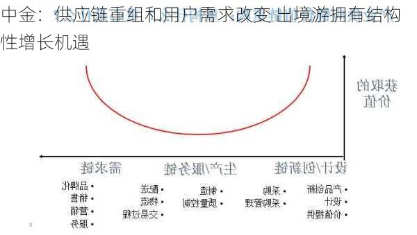 中金：供应链重组和用户需求改变 出境游拥有结构性增长机遇