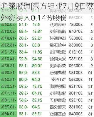 沪深股通|东方钽业7月9日获外资买入0.14%股份