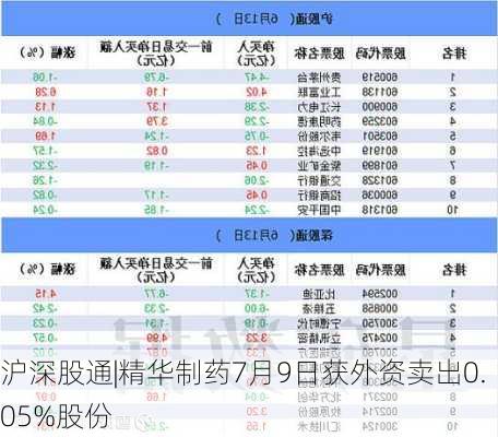 沪深股通|精华制药7月9日获外资卖出0.05%股份