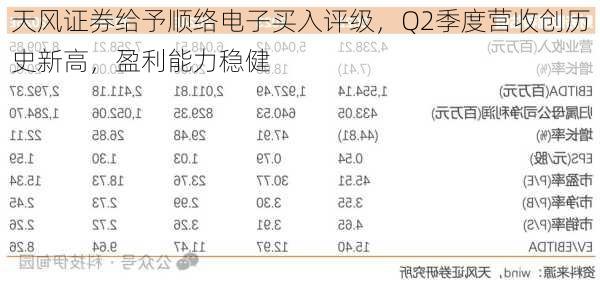 天风证券给予顺络电子买入评级，Q2季度营收创历史新高，盈利能力稳健