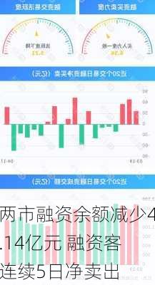 两市融资余额减少4.14亿元 融资客连续5日净卖出