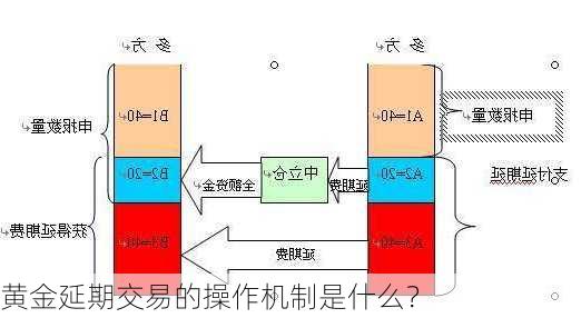 黄金延期交易的操作机制是什么？