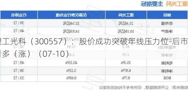 理工光科（300557）：股价成功突破年线压力位-后市看多（涨）（07-10）