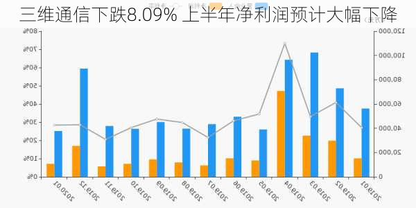 三维通信下跌8.09% 上半年净利润预计大幅下降