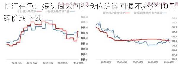 长江有色：多头尚未回补仓位沪锌回调不充分 10日锌价或下跌