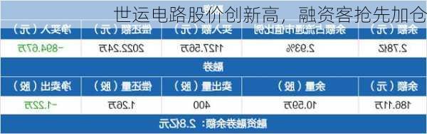 世运电路股价创新高，融资客抢先加仓