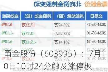 甬金股份（603995）：7月10日10时24分触及涨停板