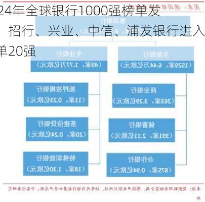 2024年全球银行1000强榜单发布：招行、兴业、中信、浦发银行进入榜单20强