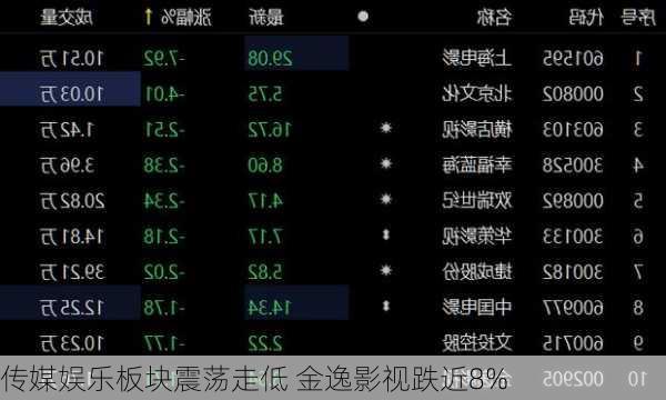 传媒娱乐板块震荡走低 金逸影视跌近8%