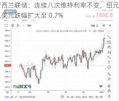 新西兰联储：连续八次维持利率不变，纽元兑美元跌幅扩大至 0.7%