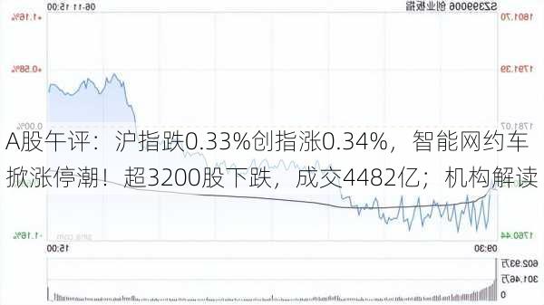 A股午评：沪指跌0.33%创指涨0.34%，智能网约车掀涨停潮！超3200股下跌，成交4482亿；机构解读