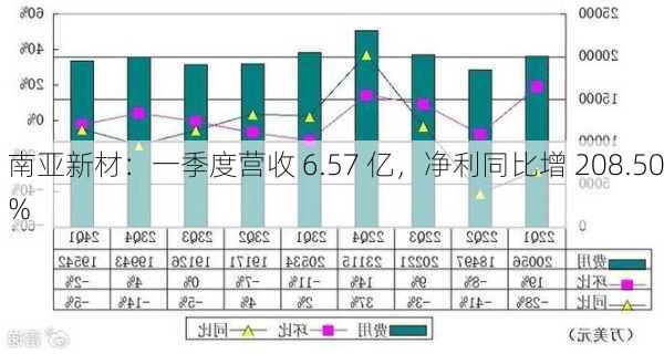 南亚新材：一季度营收 6.57 亿，净利同比增 208.50%