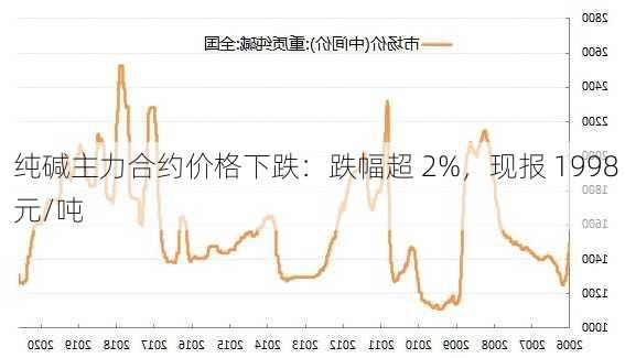 纯碱主力合约价格下跌：跌幅超 2%，现报 1998 元/吨