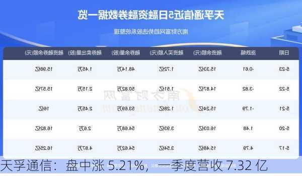 天孚通信：盘中涨 5.21%，一季度营收 7.32 亿