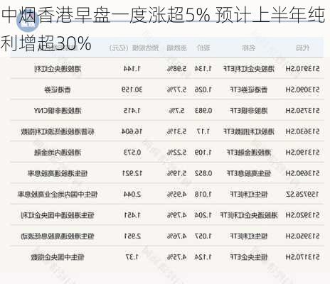 中烟香港早盘一度涨超5% 预计上半年纯利增超30%