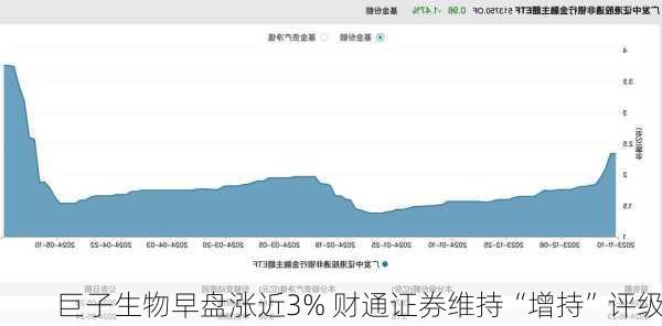 巨子生物早盘涨近3% 财通证券维持“增持”评级