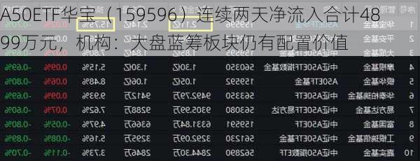 A50ETF华宝（159596）连续两天净流入合计4899万元，机构：大盘蓝筹板块仍有配置价值