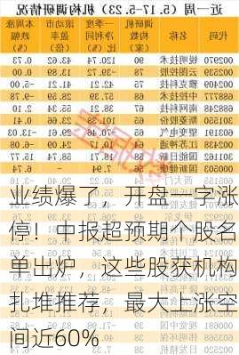 业绩爆了，开盘一字涨停！中报超预期个股名单出炉，这些股获机构扎堆推荐，最大上涨空间近60%