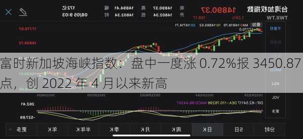 富时新加坡海峡指数：盘中一度涨 0.72%报 3450.87 点，创 2022 年 4 月以来新高