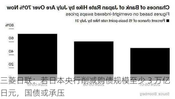 三菱日联：若日本央行削减购债规模至少 3 万亿日元，国债或承压