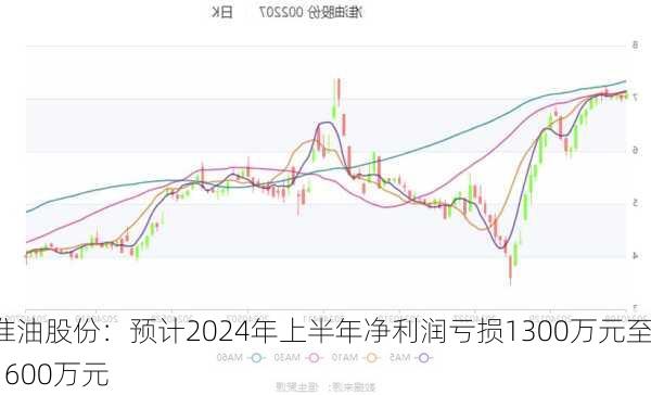 准油股份：预计2024年上半年净利润亏损1300万元至1600万元