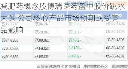 减肥药概念股博瑞医药盘中股价跳水大跌 公司核心产品市场预期或受竞品影响