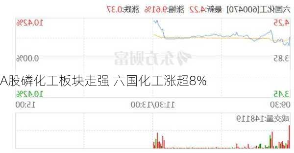 A股磷化工板块走强 六国化工涨超8%