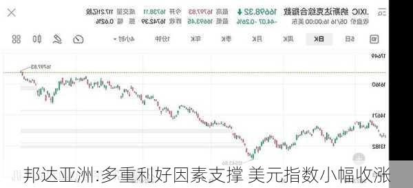 邦达亚洲:多重利好因素支撑 美元指数小幅收涨