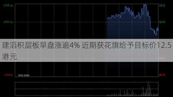 建滔积层板早盘涨逾4% 近期获花旗给予目标价12.5港元