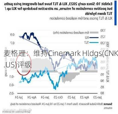 麦格理：维持Cinemark Hldgs(CNK.US)评级