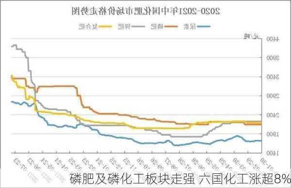 磷肥及磷化工板块走强 六国化工涨超8%