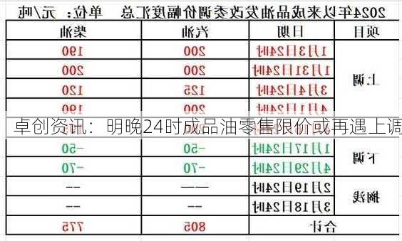 卓创资讯：明晚24时成品油零售限价或再遇上调