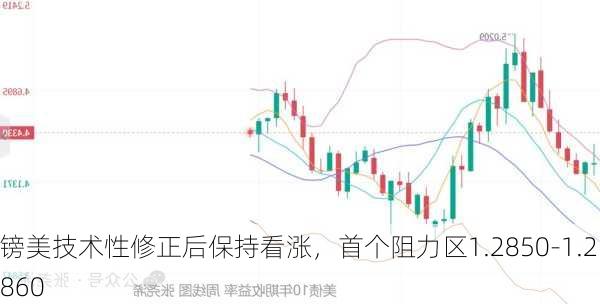 镑美技术性修正后保持看涨，首个阻力区1.2850-1.2860