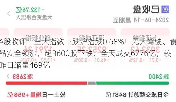 A股收评：三大指数下跌沪指跌0.68%！无人驾驶、食品安全领涨，超3600股下跌，全天成交6776亿，较昨日缩量469亿