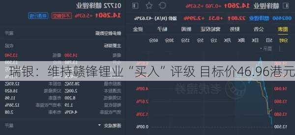 瑞银：维持赣锋锂业“买入”评级 目标价46.96港元