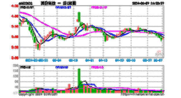 再升科技(603601.SH)：截至2024年6月28日公司股东户数为40098户